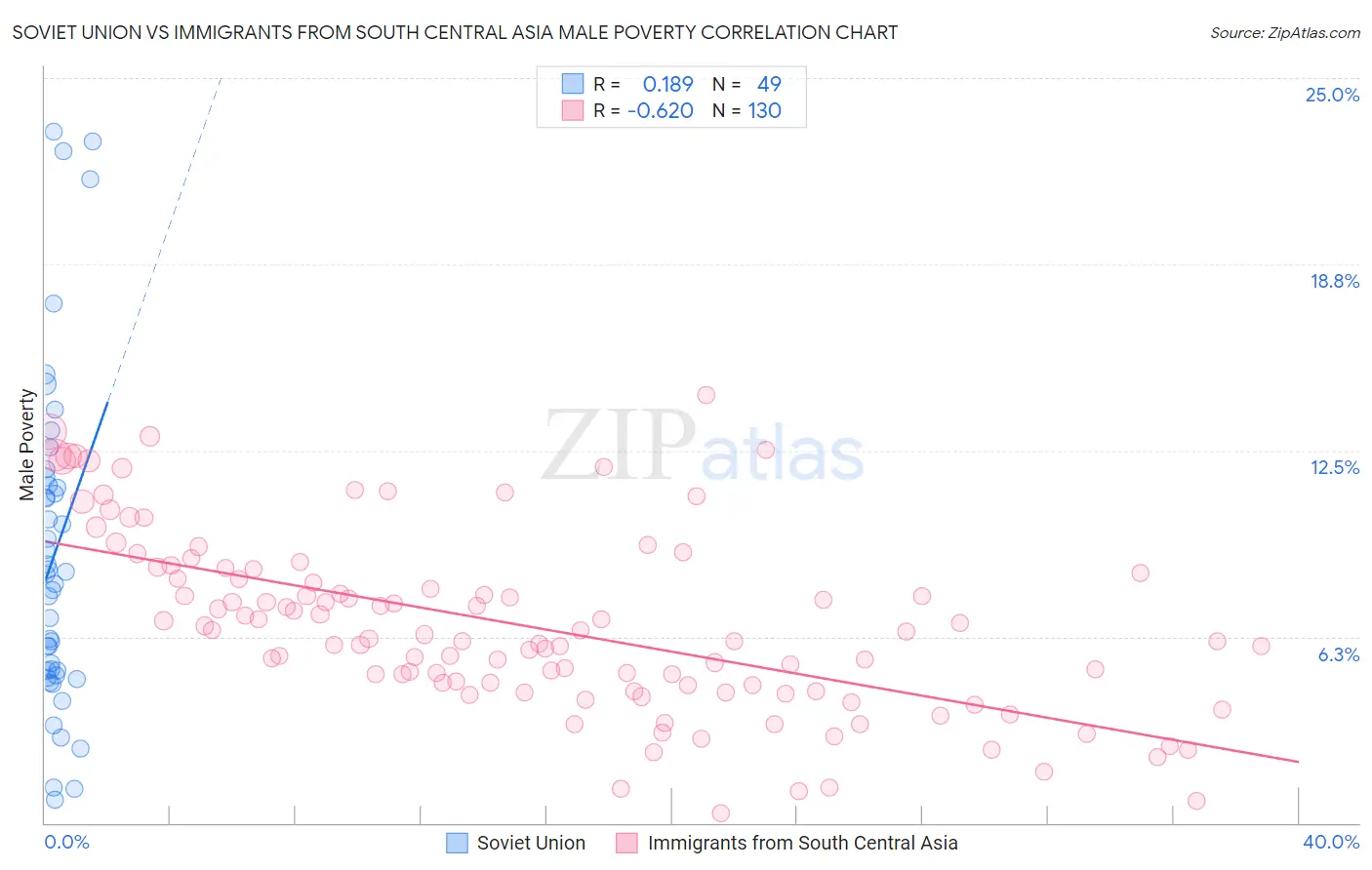 Soviet Union vs Immigrants from South Central Asia Male Poverty