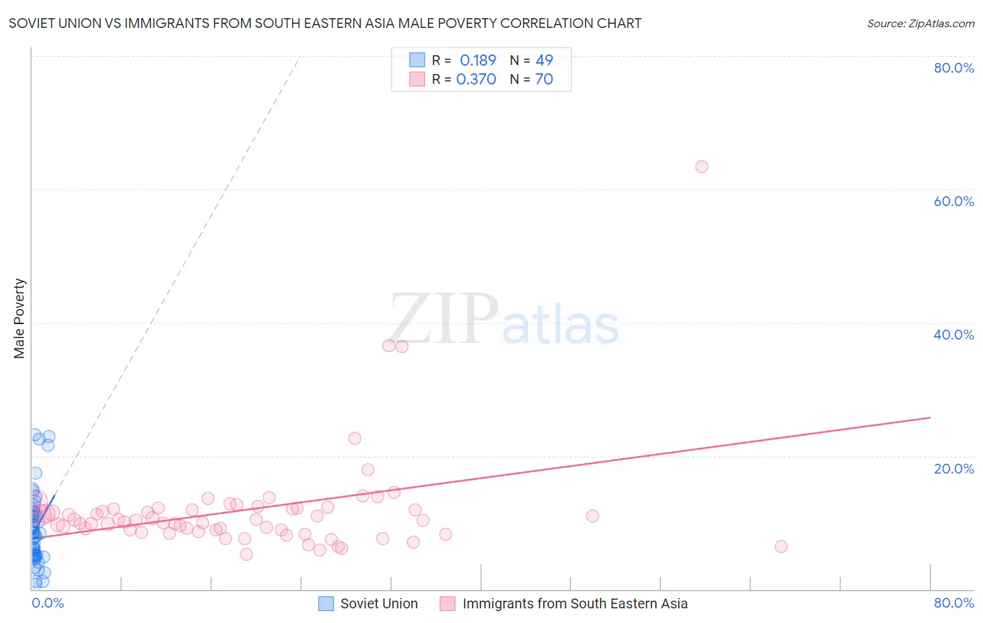 Soviet Union vs Immigrants from South Eastern Asia Male Poverty