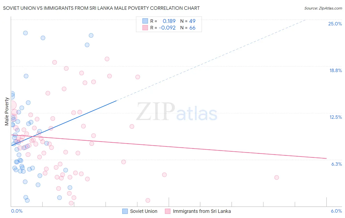 Soviet Union vs Immigrants from Sri Lanka Male Poverty