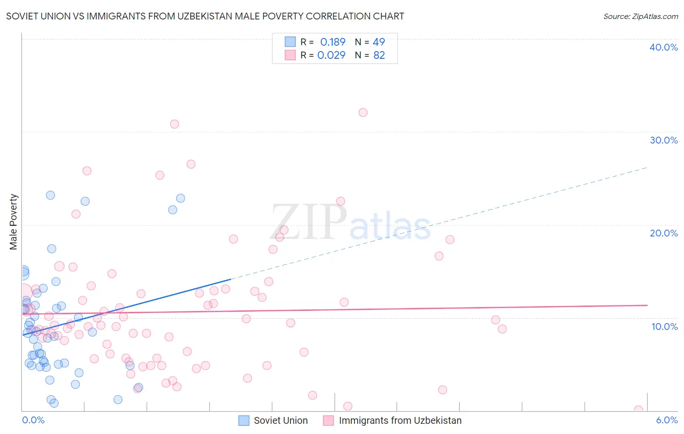 Soviet Union vs Immigrants from Uzbekistan Male Poverty