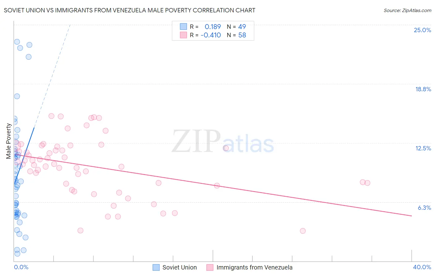 Soviet Union vs Immigrants from Venezuela Male Poverty