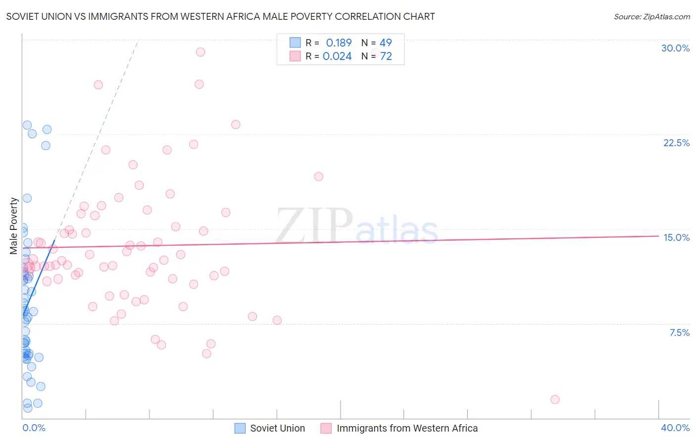 Soviet Union vs Immigrants from Western Africa Male Poverty