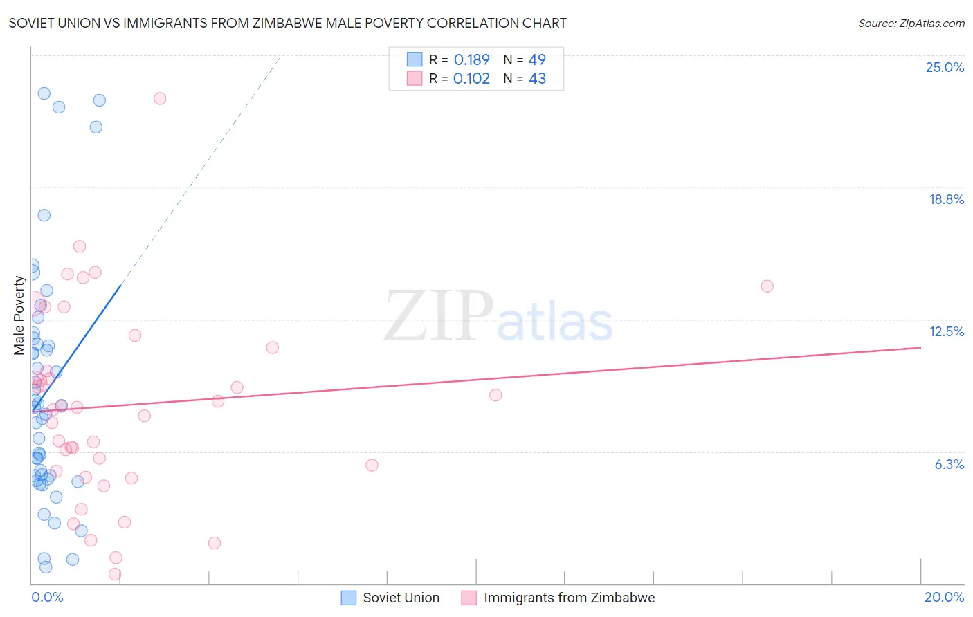 Soviet Union vs Immigrants from Zimbabwe Male Poverty