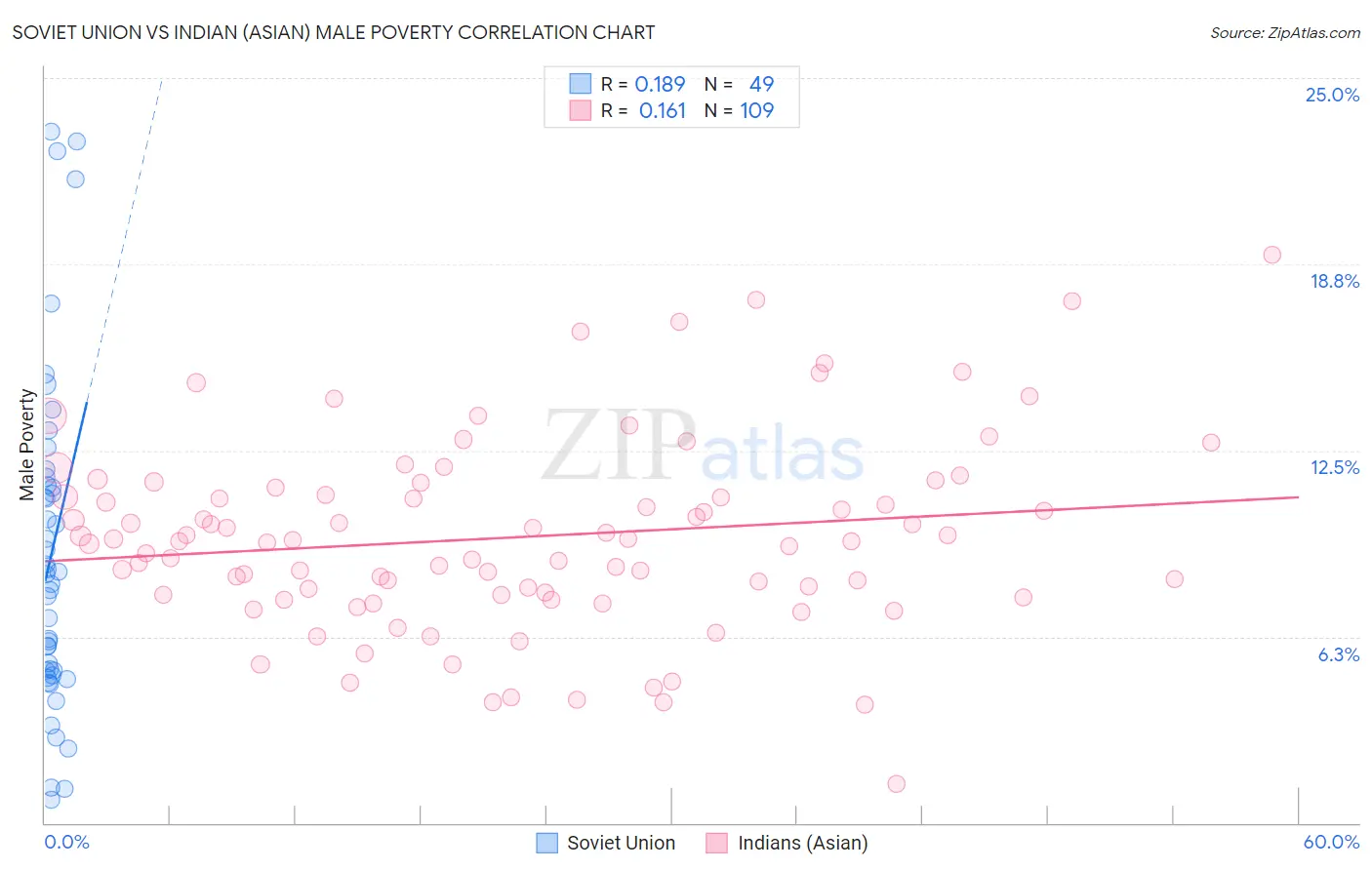 Soviet Union vs Indian (Asian) Male Poverty