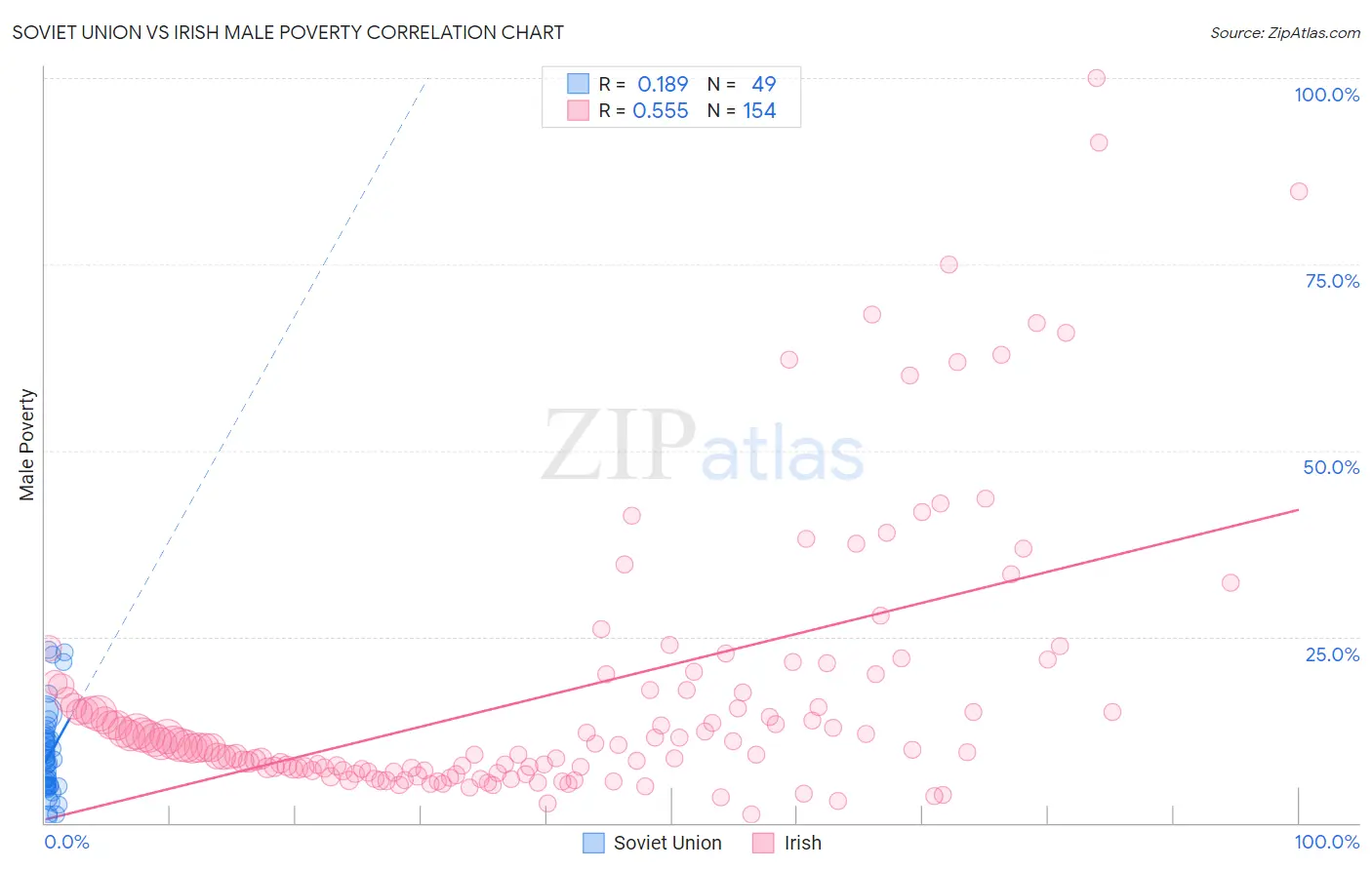 Soviet Union vs Irish Male Poverty