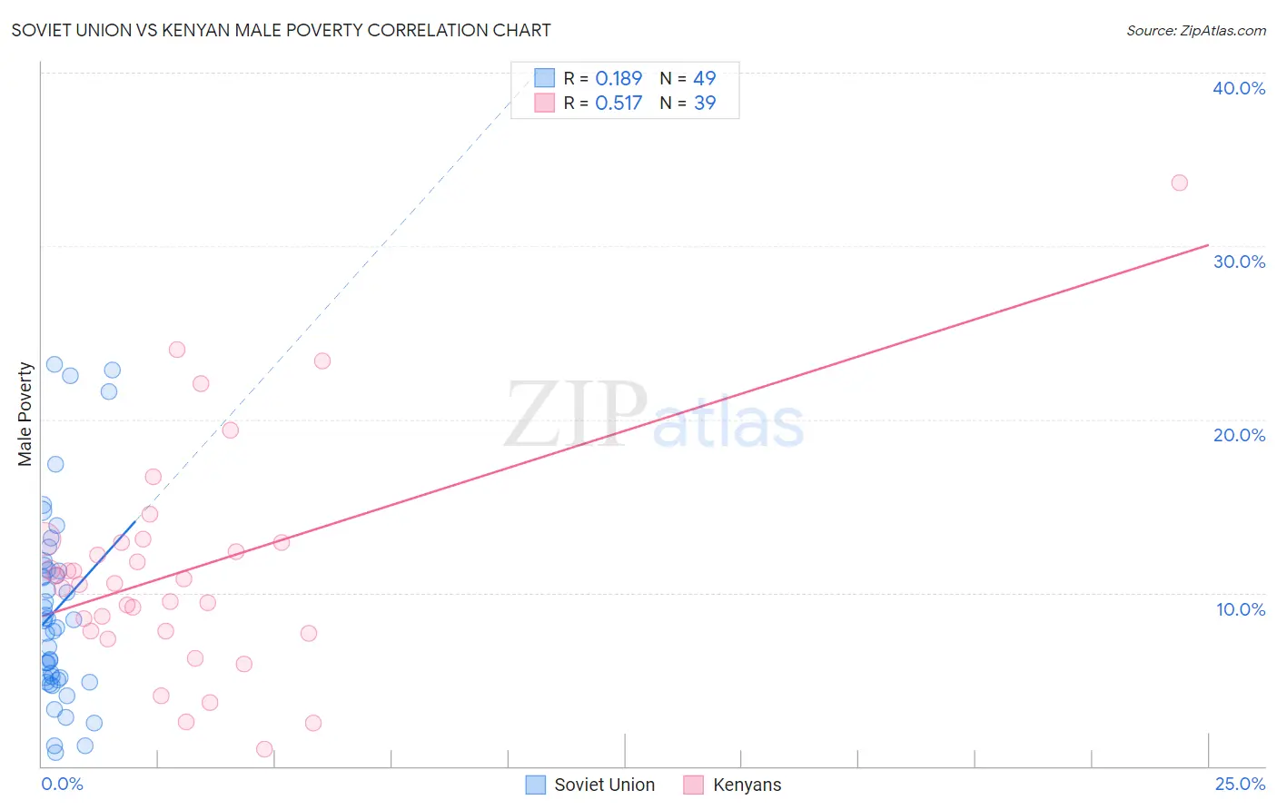 Soviet Union vs Kenyan Male Poverty