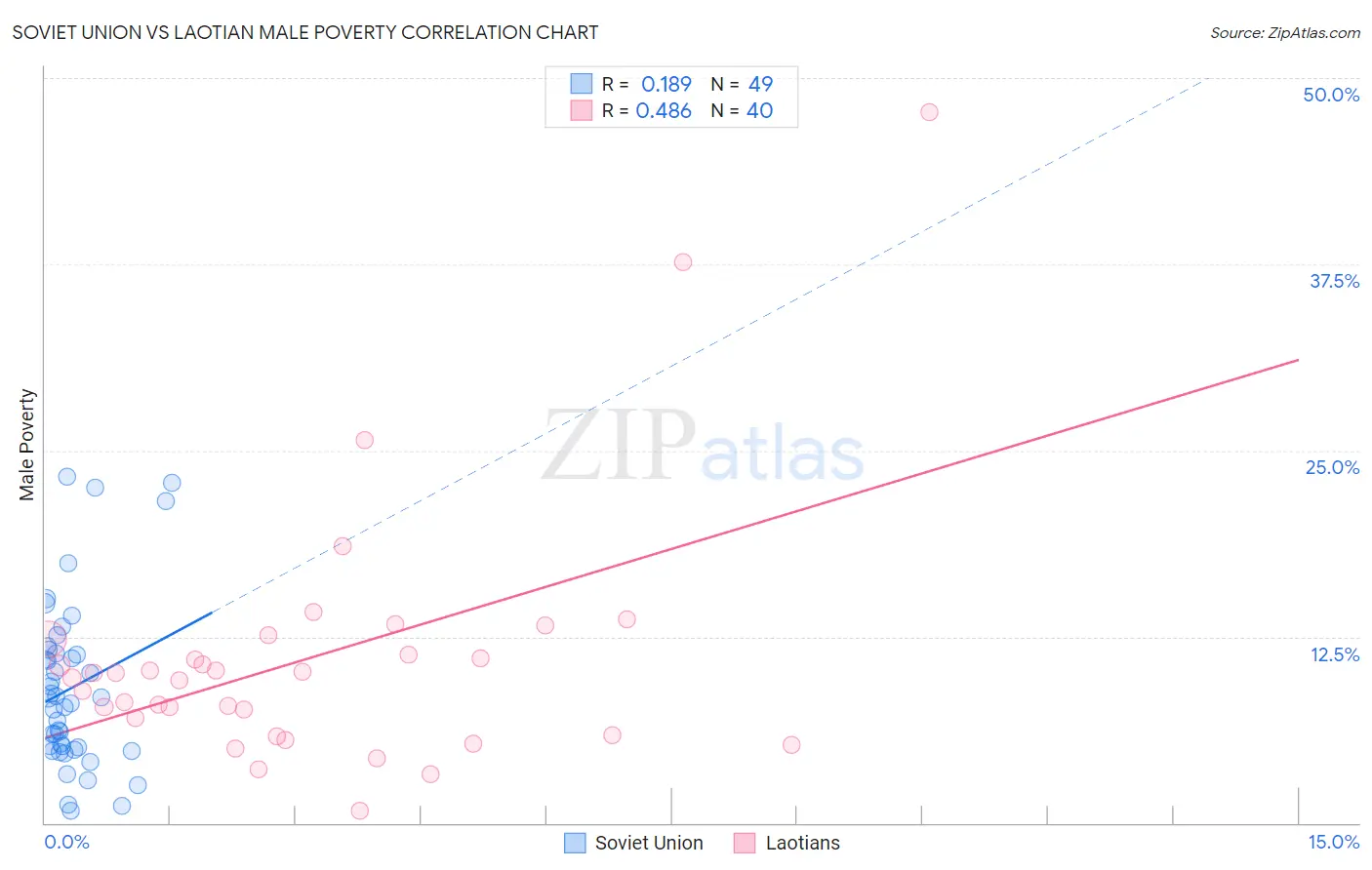 Soviet Union vs Laotian Male Poverty