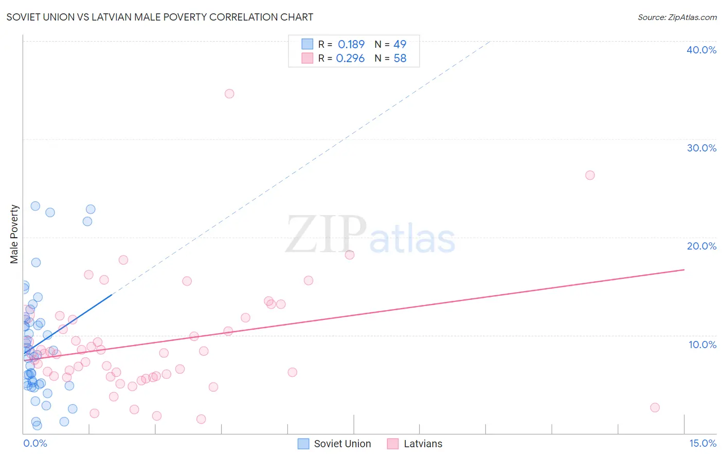 Soviet Union vs Latvian Male Poverty