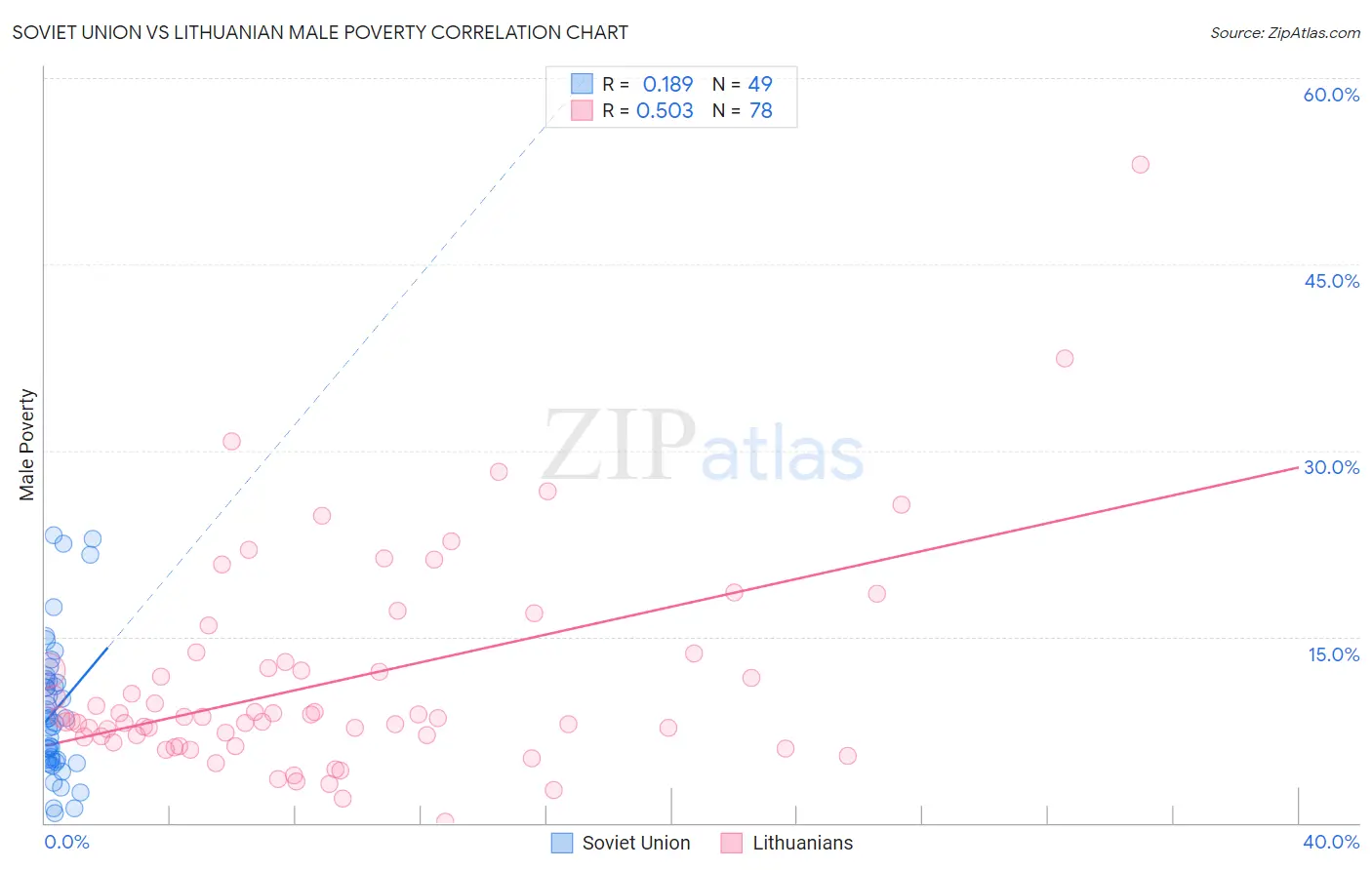 Soviet Union vs Lithuanian Male Poverty