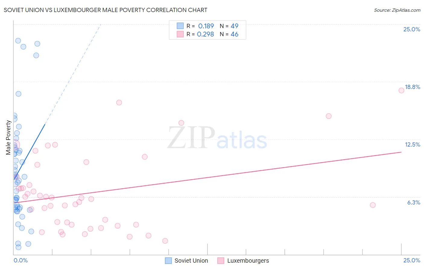 Soviet Union vs Luxembourger Male Poverty