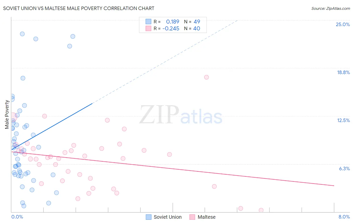 Soviet Union vs Maltese Male Poverty