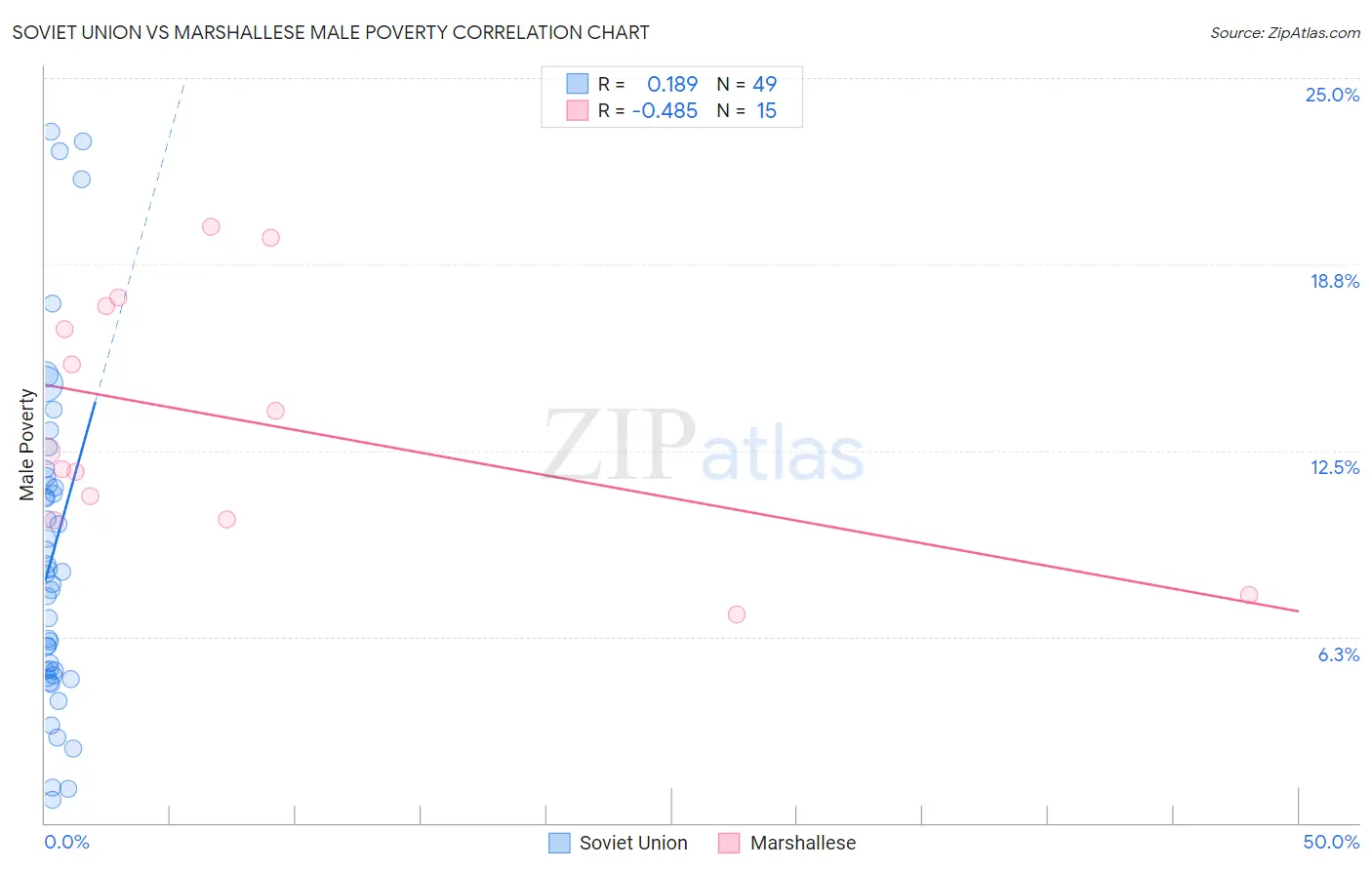 Soviet Union vs Marshallese Male Poverty