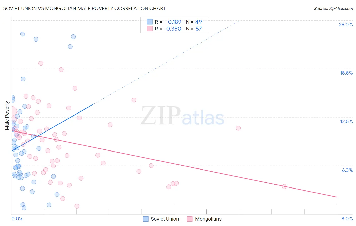 Soviet Union vs Mongolian Male Poverty