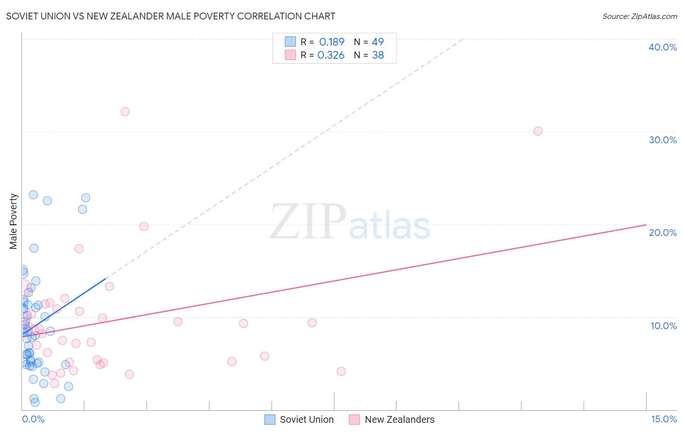 Soviet Union vs New Zealander Male Poverty
