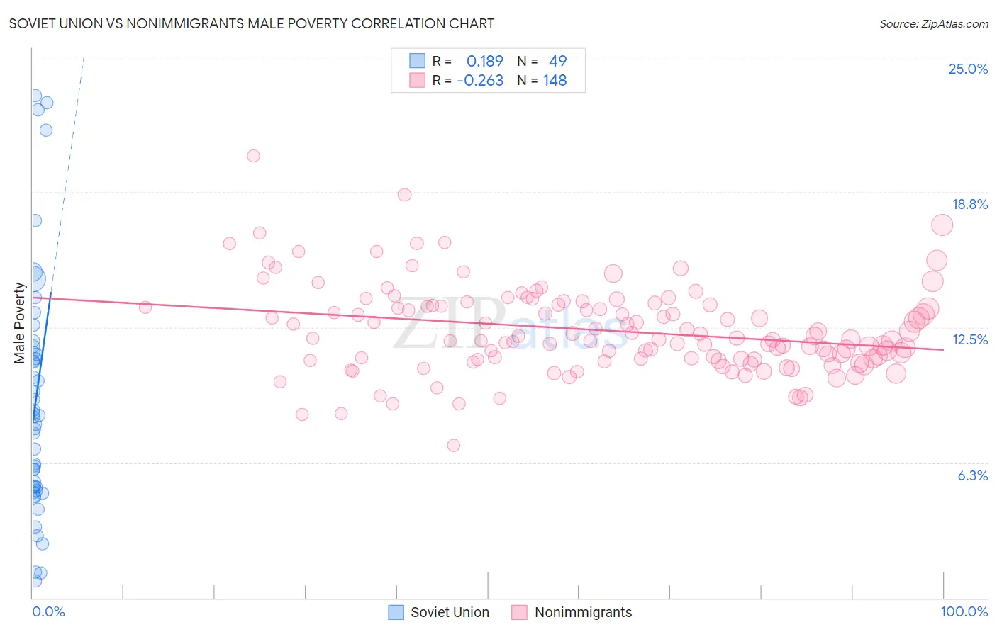 Soviet Union vs Nonimmigrants Male Poverty