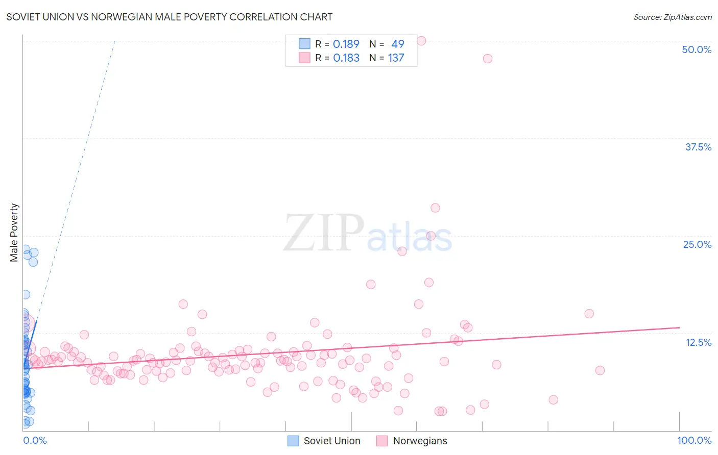Soviet Union vs Norwegian Male Poverty