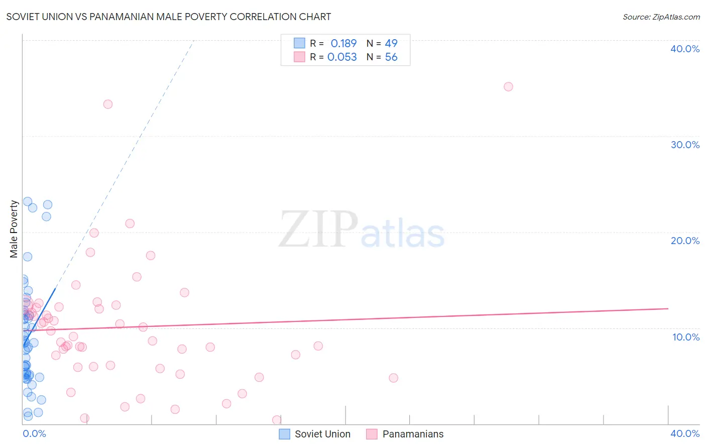 Soviet Union vs Panamanian Male Poverty
