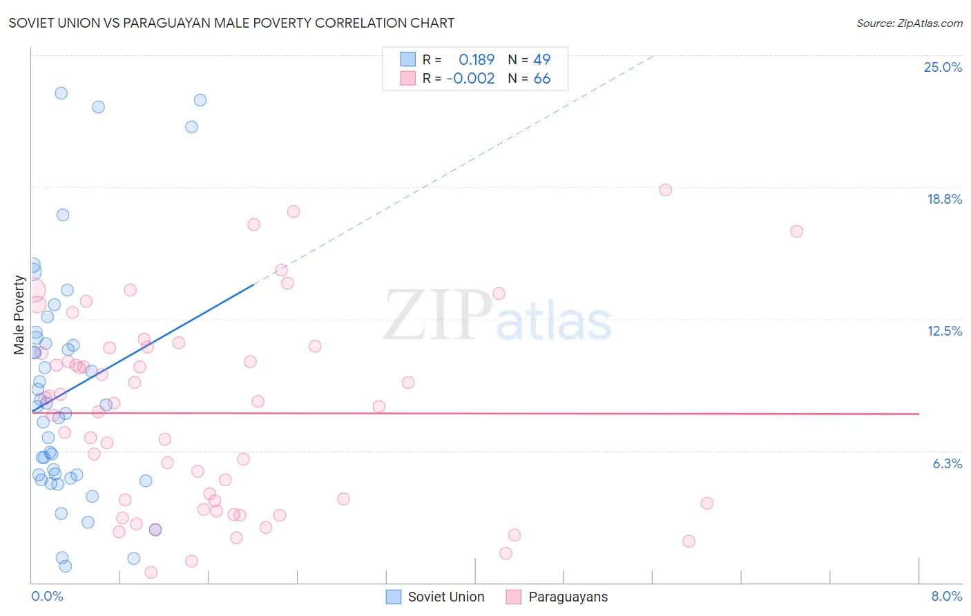 Soviet Union vs Paraguayan Male Poverty
