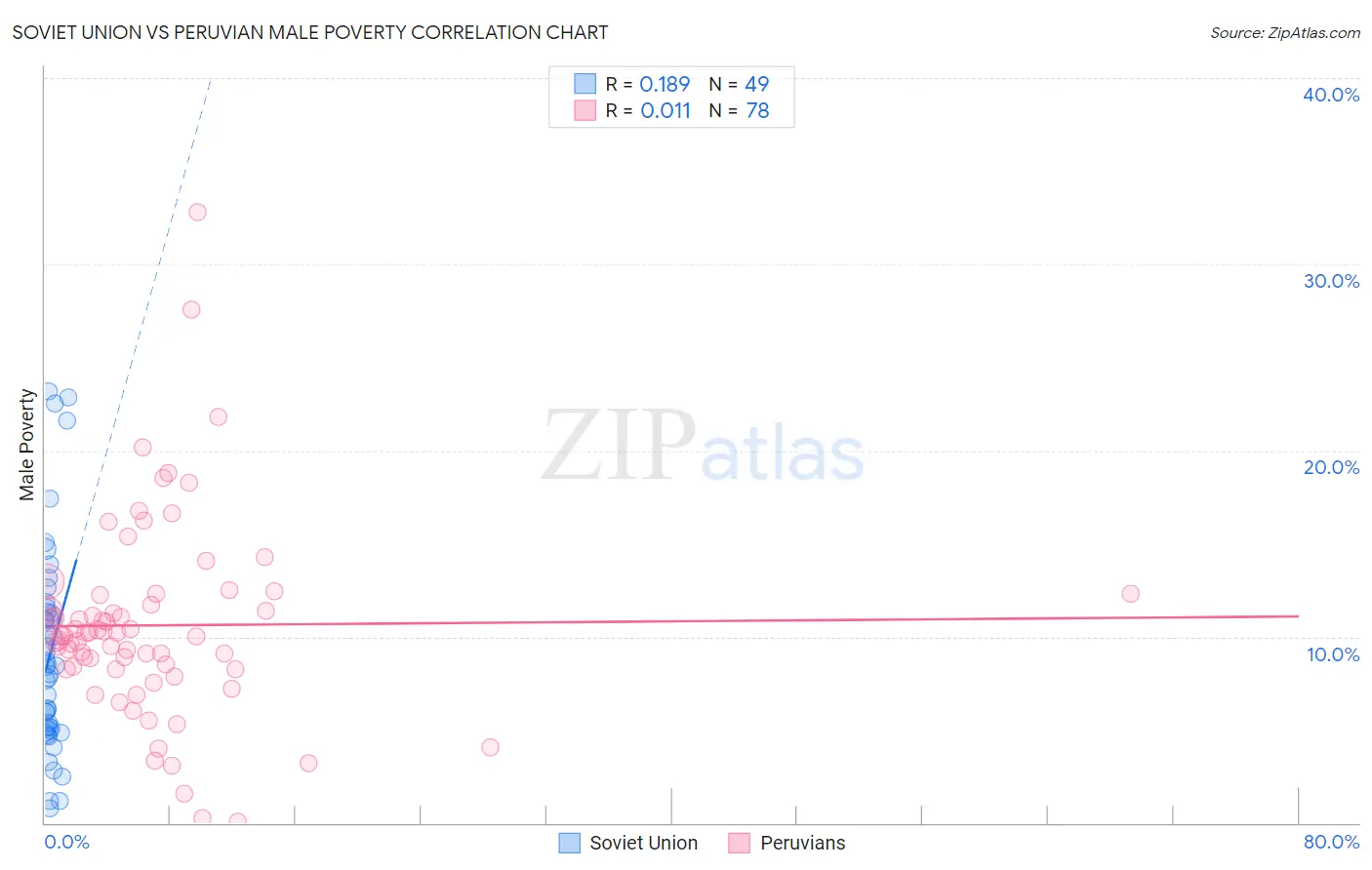 Soviet Union vs Peruvian Male Poverty