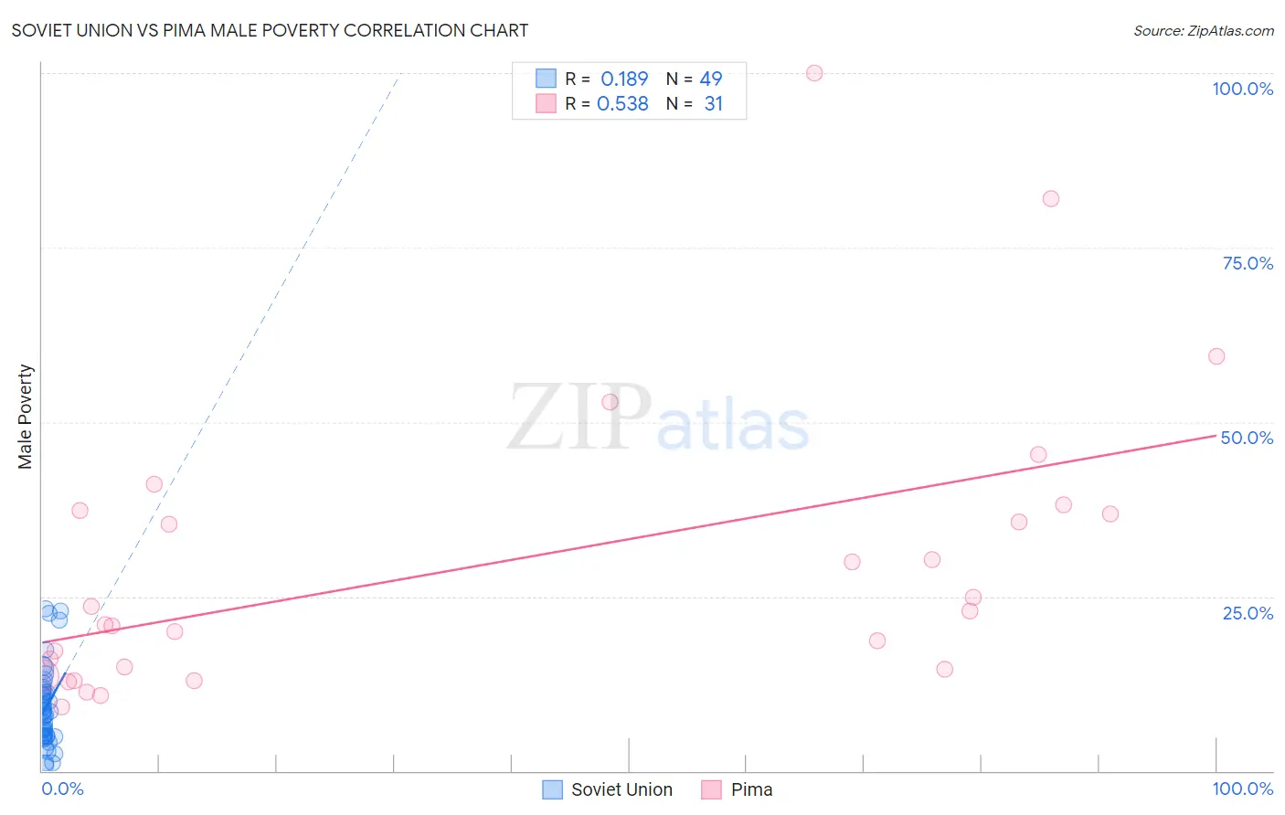 Soviet Union vs Pima Male Poverty