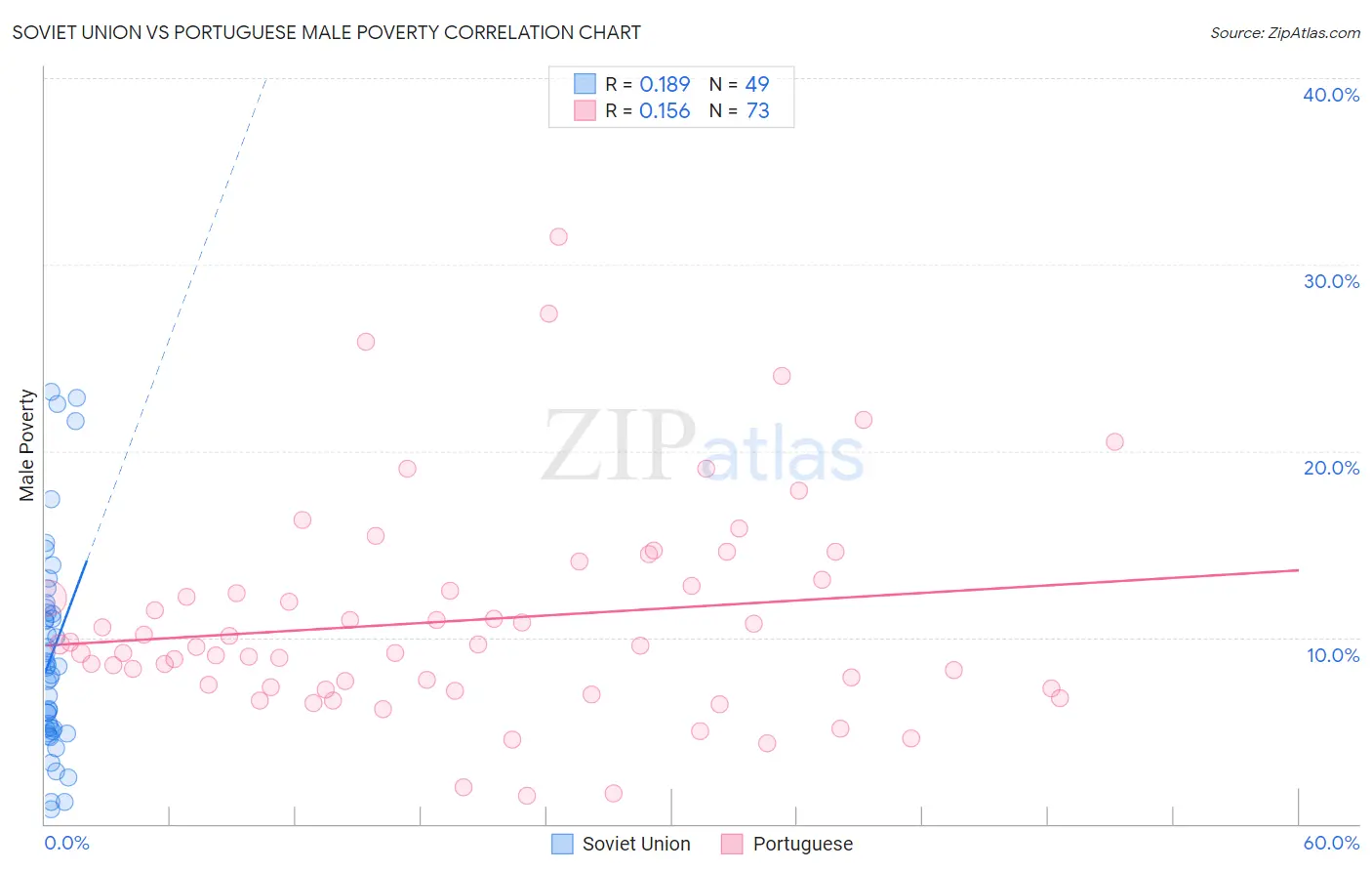 Soviet Union vs Portuguese Male Poverty