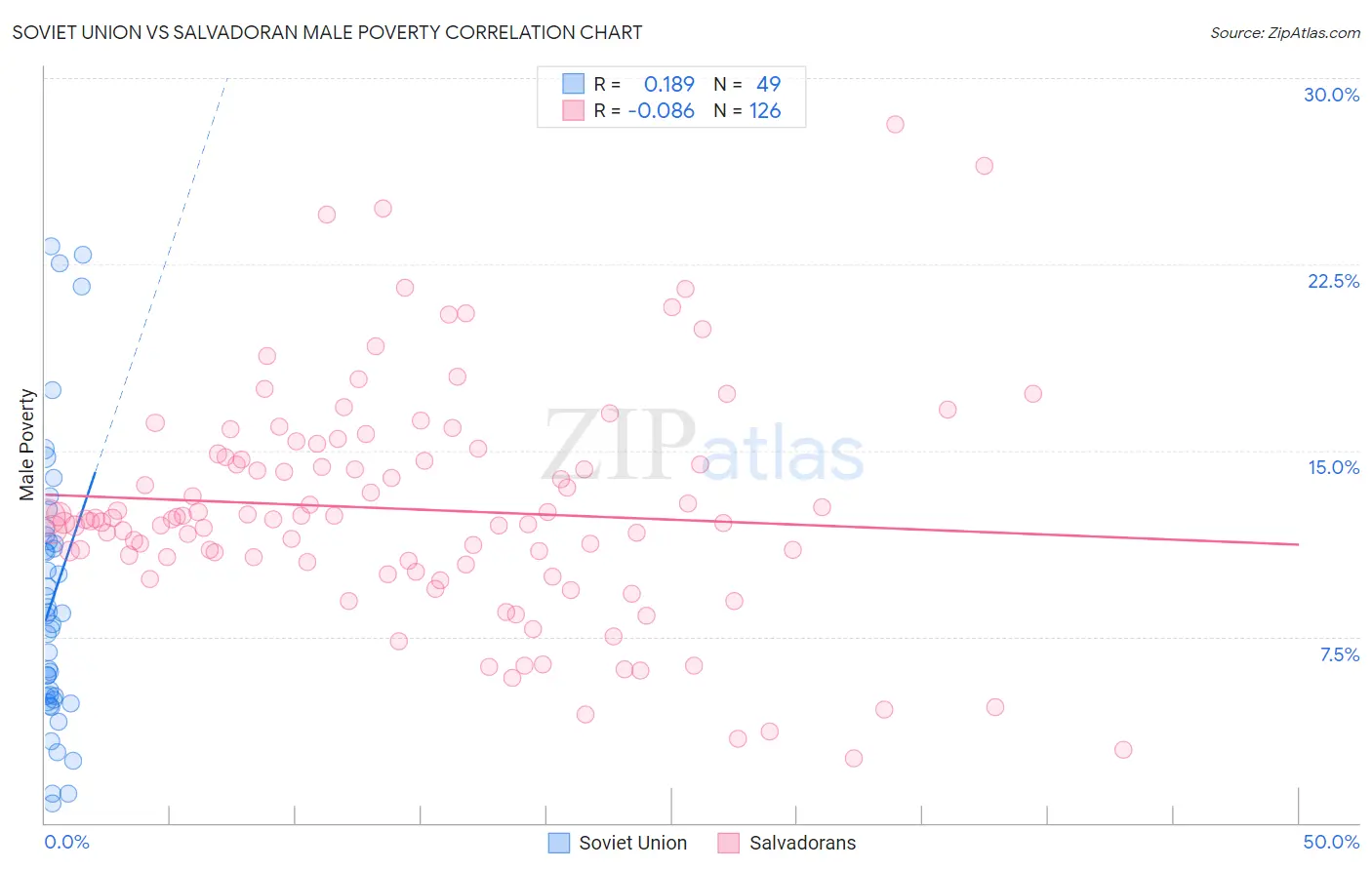 Soviet Union vs Salvadoran Male Poverty