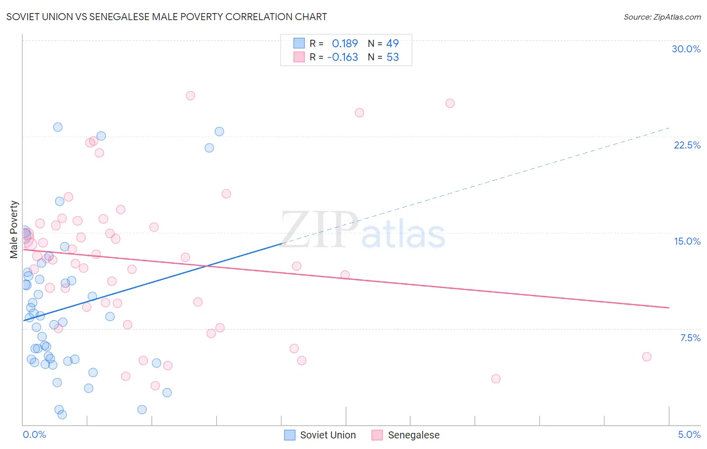 Soviet Union vs Senegalese Male Poverty