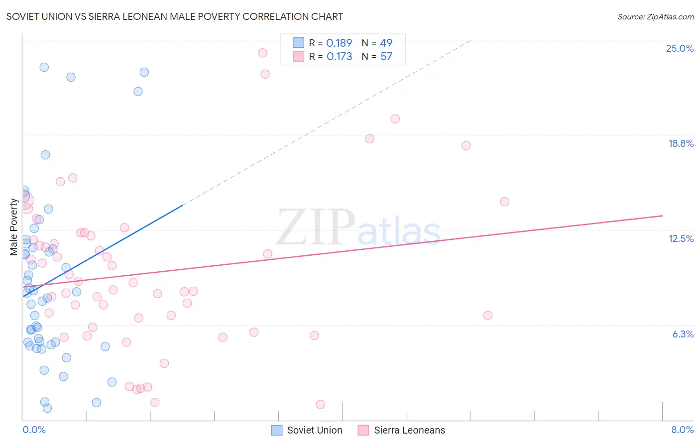 Soviet Union vs Sierra Leonean Male Poverty
