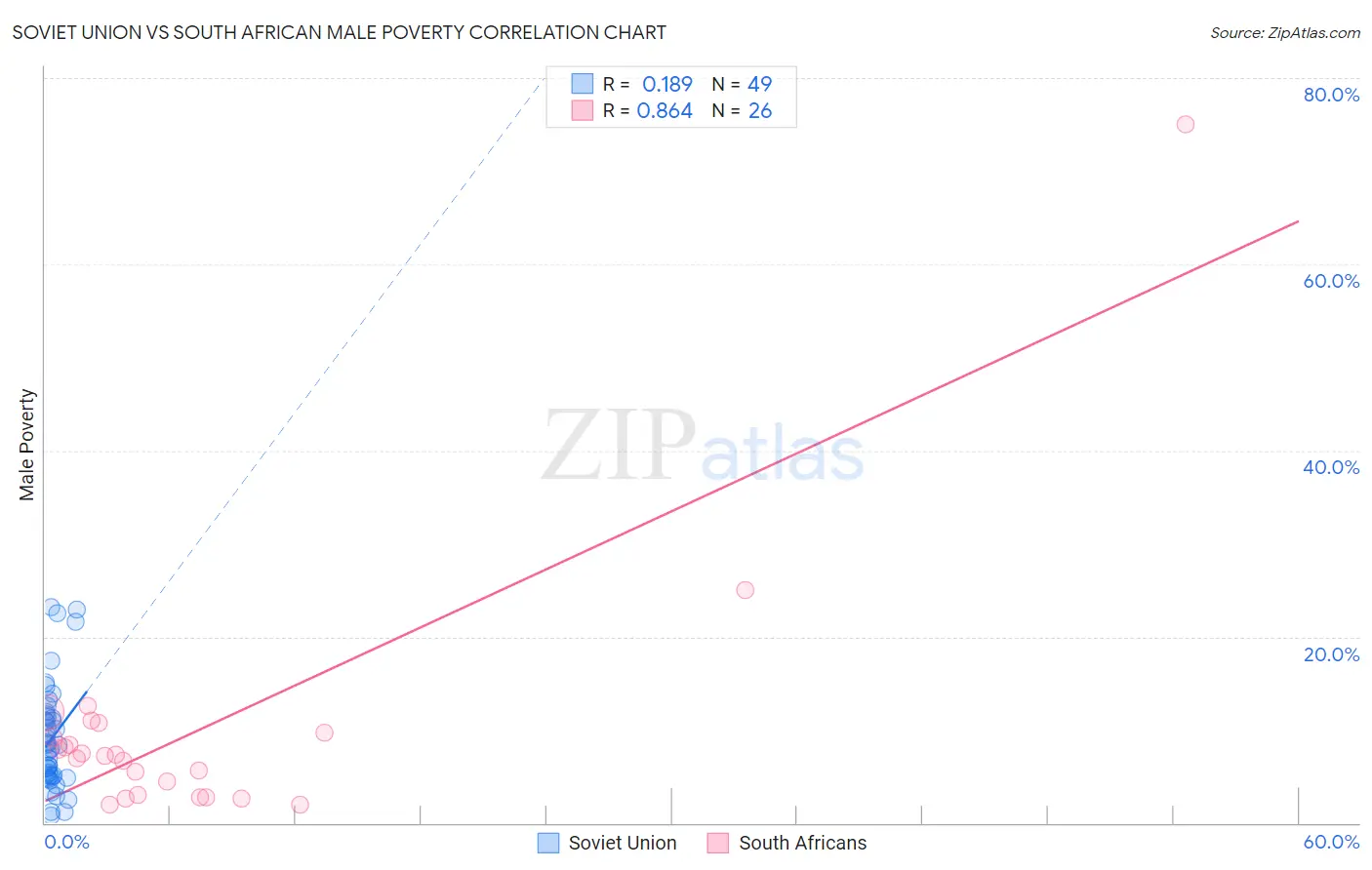 Soviet Union vs South African Male Poverty