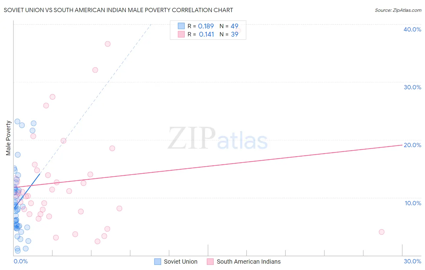 Soviet Union vs South American Indian Male Poverty