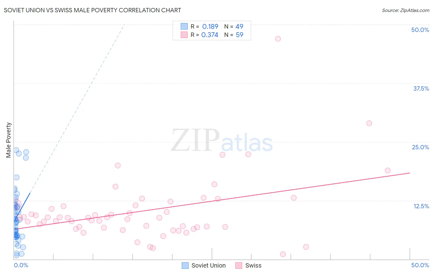 Soviet Union vs Swiss Male Poverty