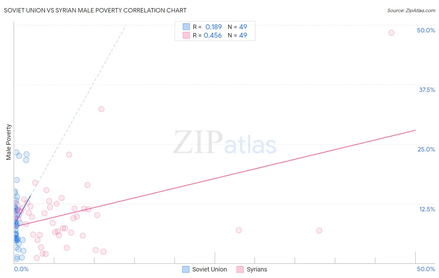 Soviet Union vs Syrian Male Poverty