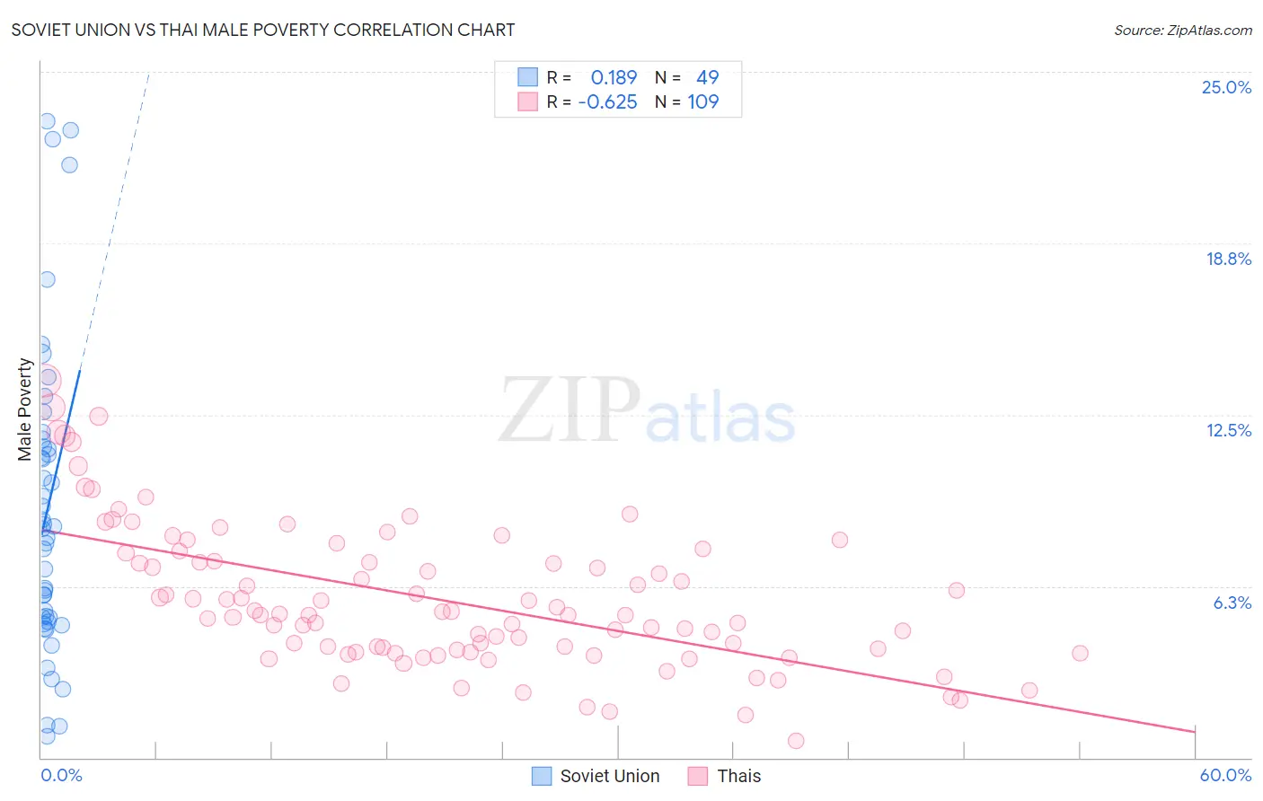 Soviet Union vs Thai Male Poverty