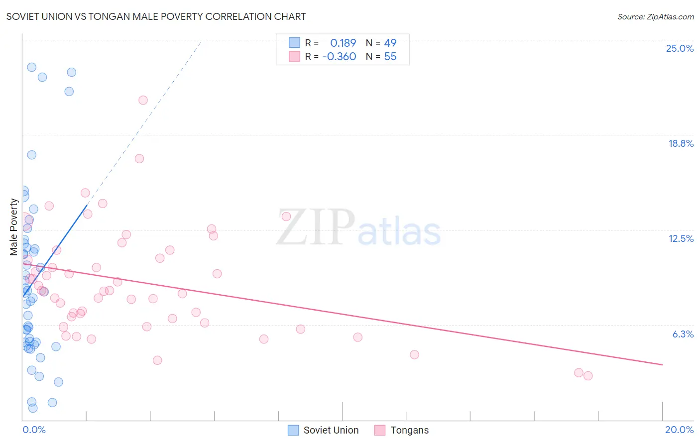 Soviet Union vs Tongan Male Poverty