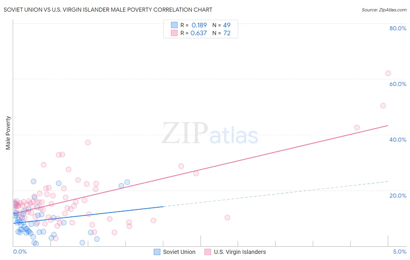Soviet Union vs U.S. Virgin Islander Male Poverty