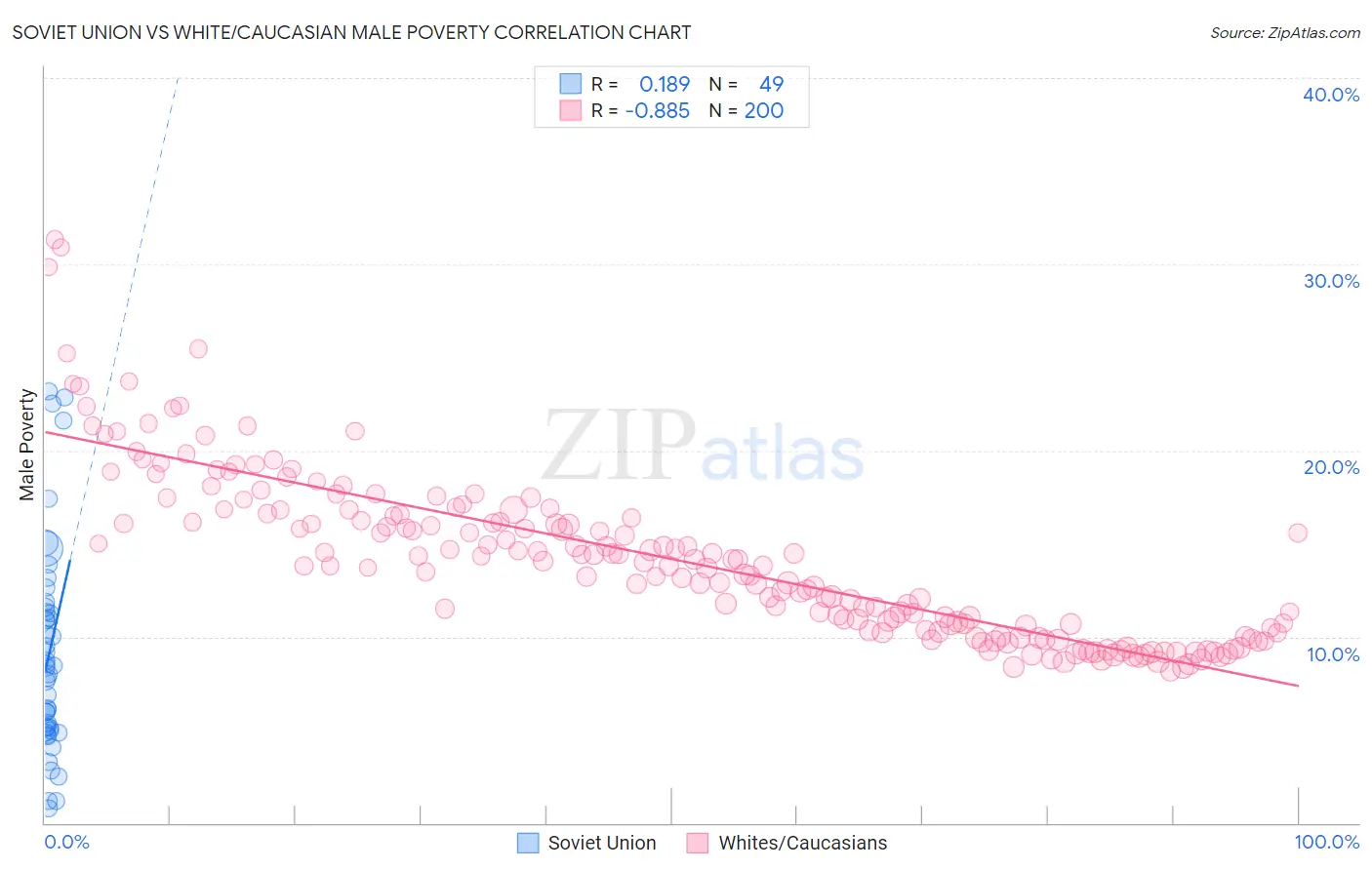 Soviet Union vs White/Caucasian Male Poverty