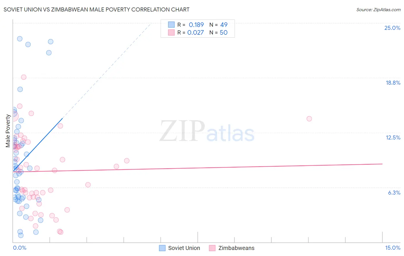 Soviet Union vs Zimbabwean Male Poverty