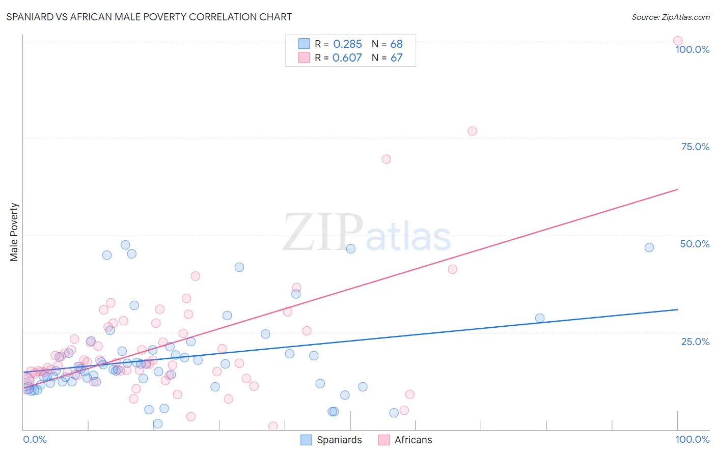 Spaniard vs African Male Poverty