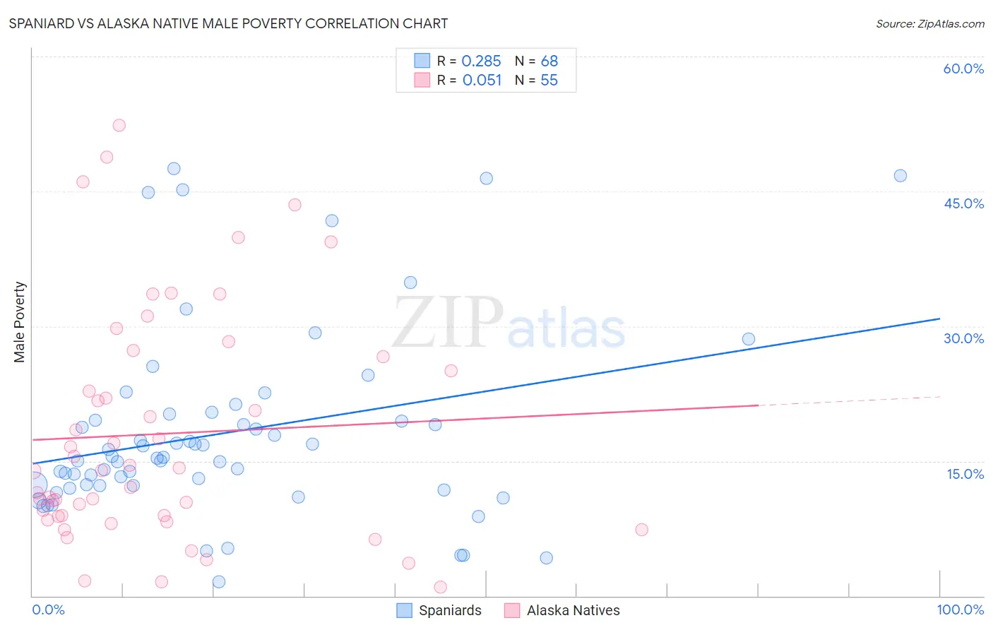 Spaniard vs Alaska Native Male Poverty