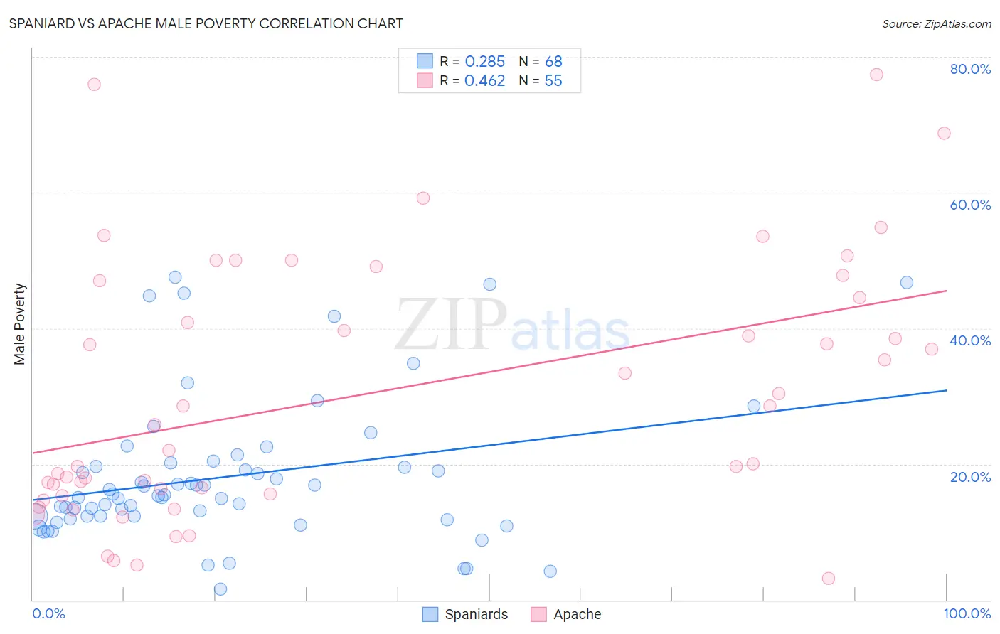Spaniard vs Apache Male Poverty