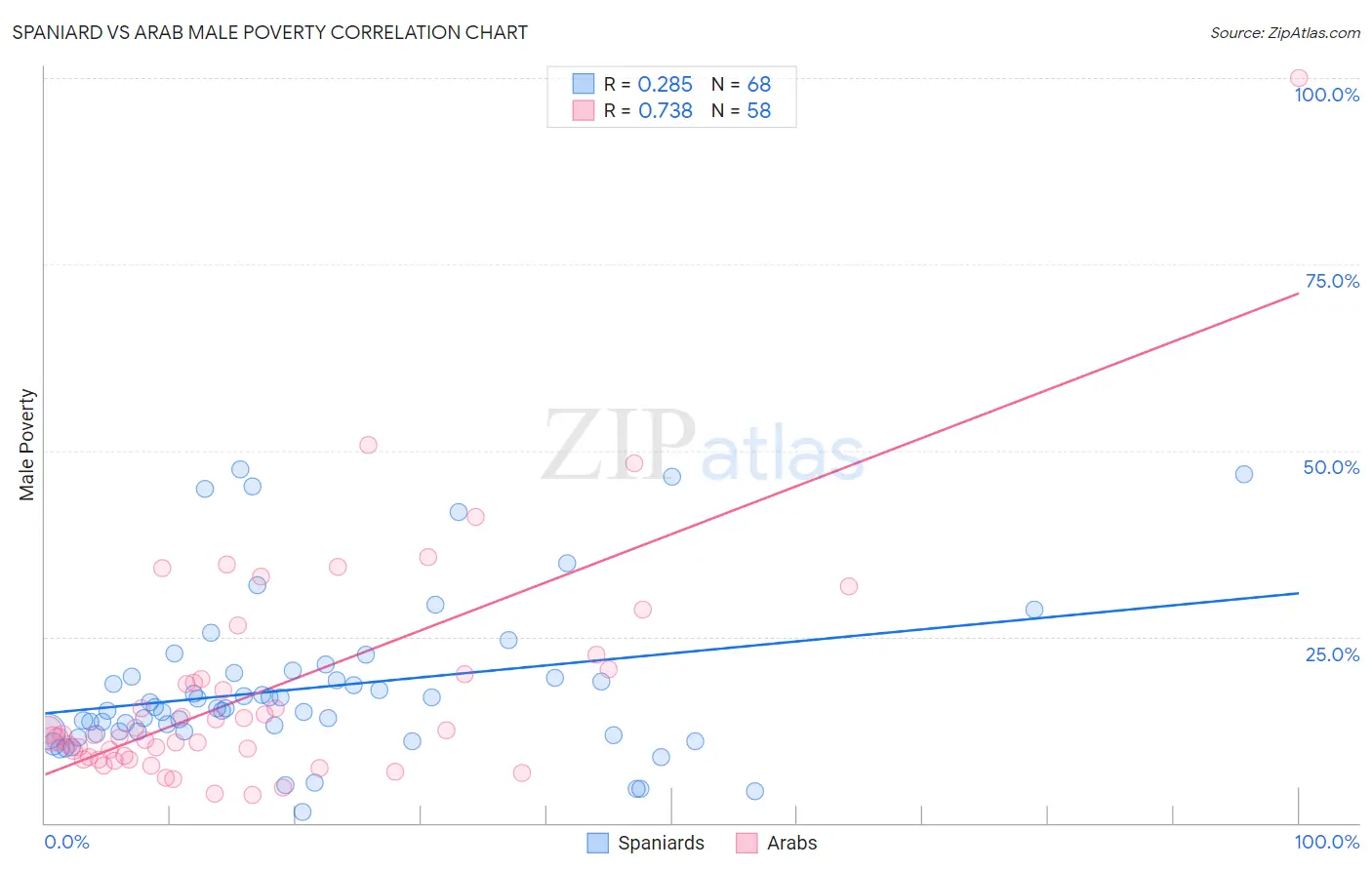 Spaniard vs Arab Male Poverty