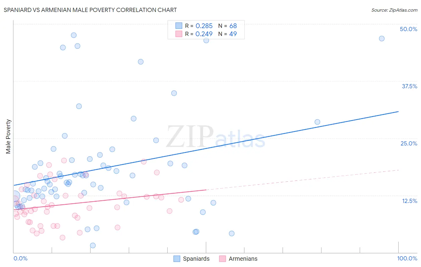 Spaniard vs Armenian Male Poverty