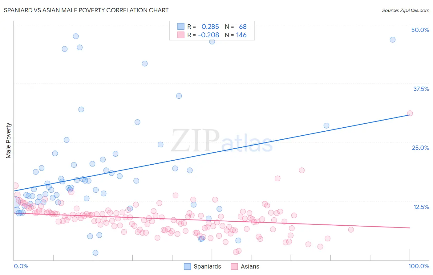 Spaniard vs Asian Male Poverty