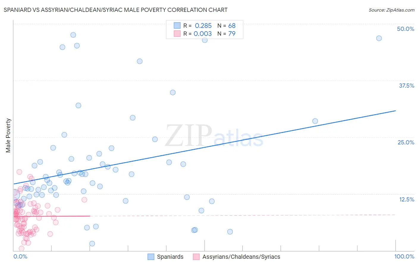 Spaniard vs Assyrian/Chaldean/Syriac Male Poverty