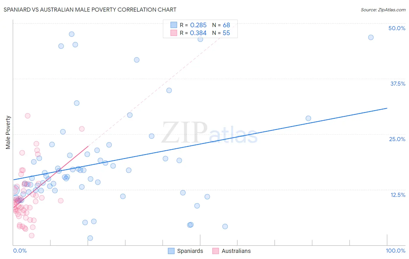 Spaniard vs Australian Male Poverty