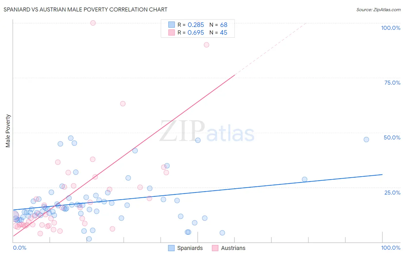 Spaniard vs Austrian Male Poverty