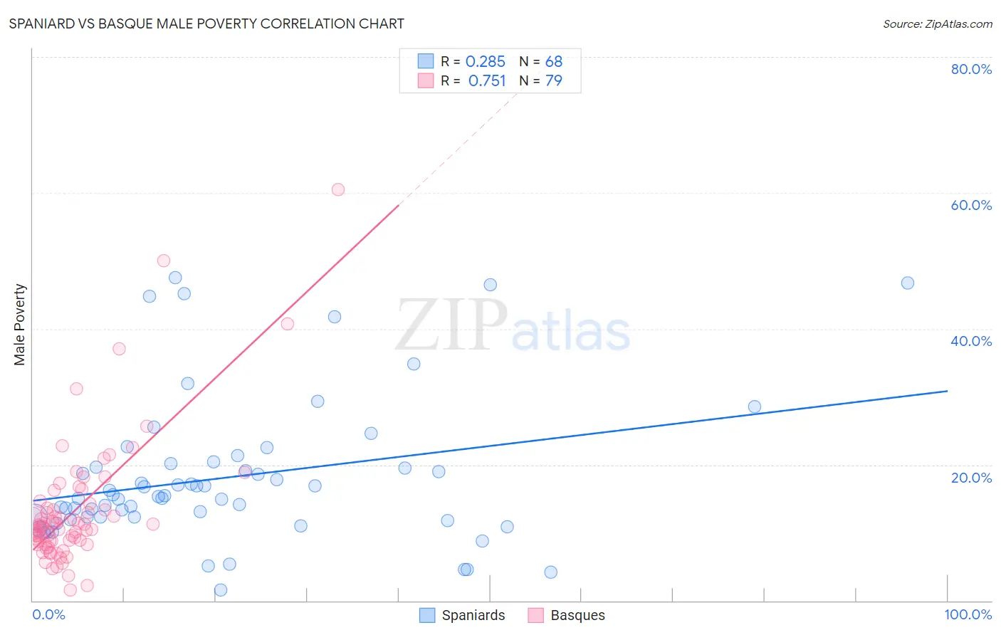 Spaniard vs Basque Male Poverty