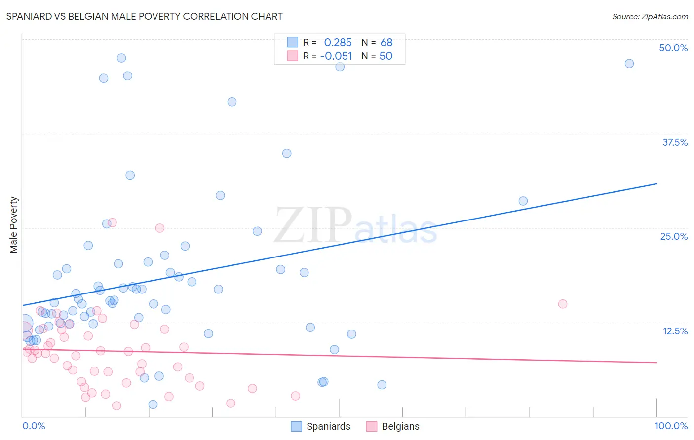 Spaniard vs Belgian Male Poverty