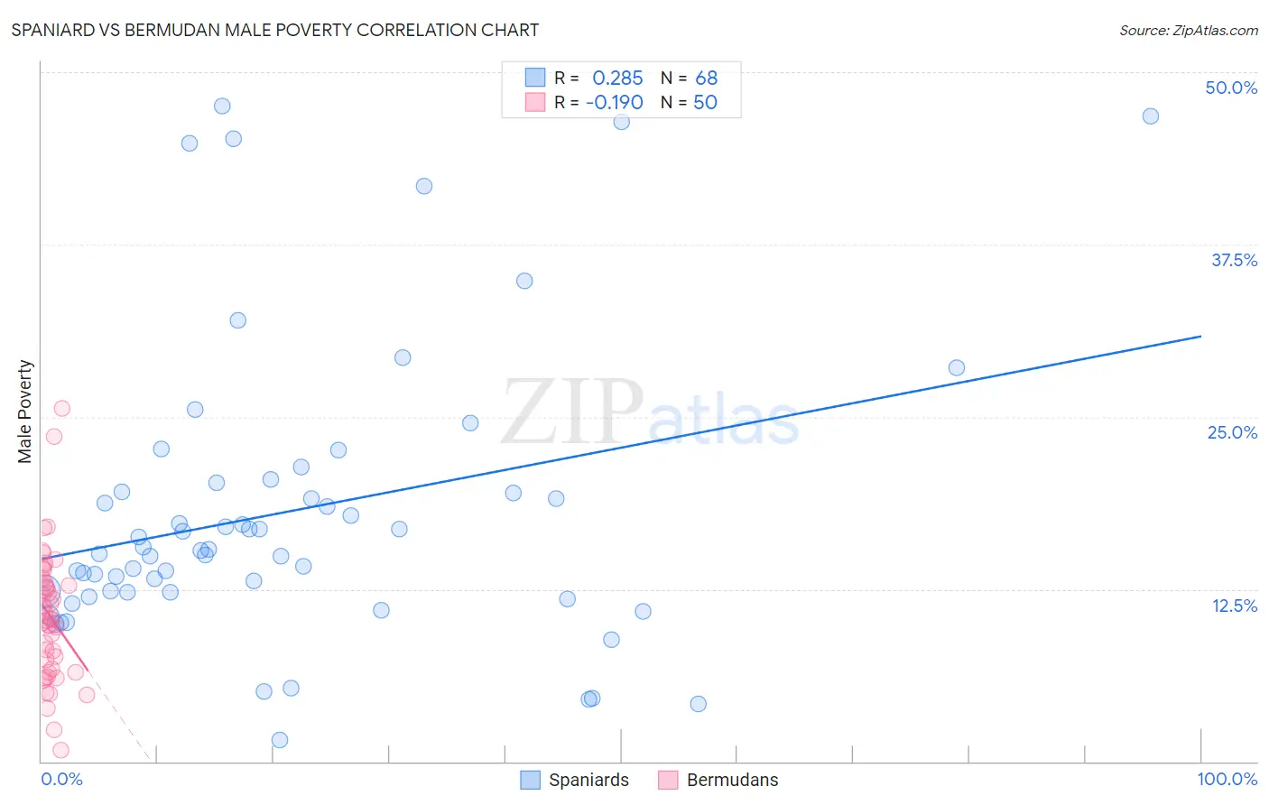 Spaniard vs Bermudan Male Poverty