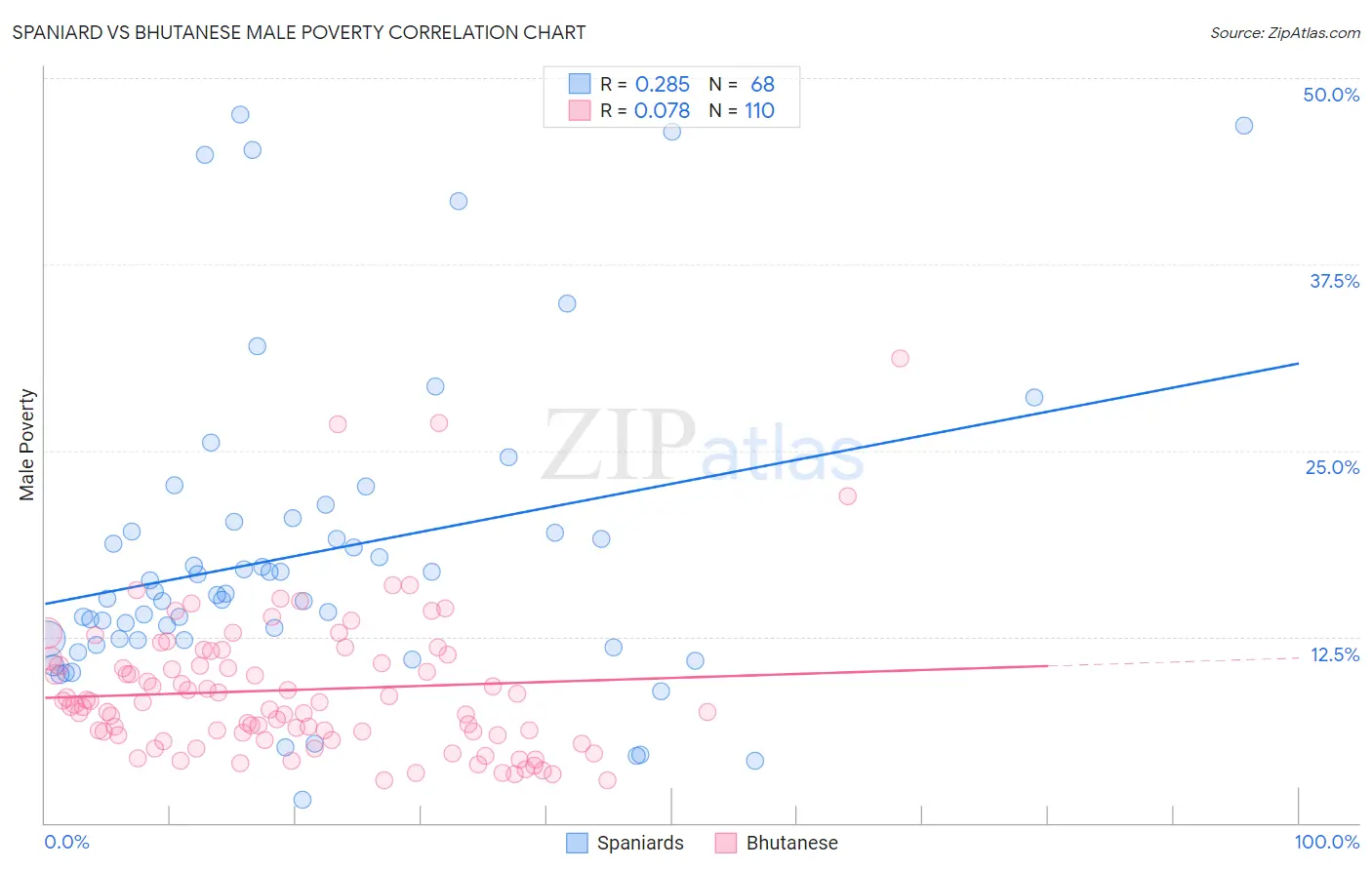 Spaniard vs Bhutanese Male Poverty
